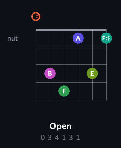 C♯ Augmented 11th Sharp 9th guitar chord — Open (0 3 4 1 3 1) fretboard diagram in Open C Tuning (CGCGCE) · Capo 1