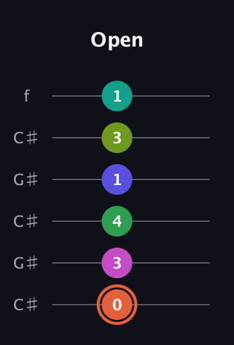 C♯ Augmented 11th Sharp 9th guitar tab — Open (0 3 4 1 3 1) in Open C Tuning (CGCGCE) · Capo 1