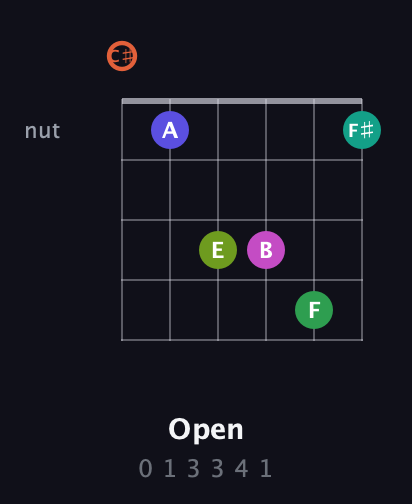 C♯ Augmented 11th Sharp 9th guitar chord — Open (0 1 3 3 4 1) fretboard diagram in Open C Tuning (CGCGCE) · Capo 1