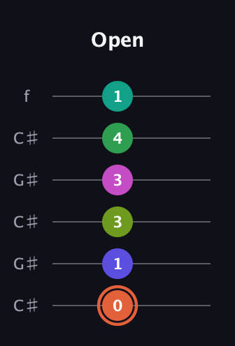 C♯ Augmented 11th Sharp 9th guitar tab — Open (0 1 3 3 4 1) in Open C Tuning (CGCGCE) · Capo 1