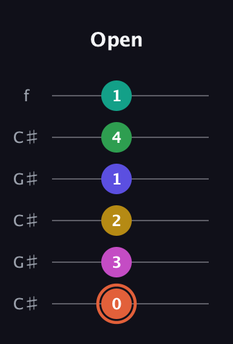 C♯ Augmented 11th guitar tab — Open (0 3 2 1 4 1) in Open C Tuning (CGCGCE) · Capo 1