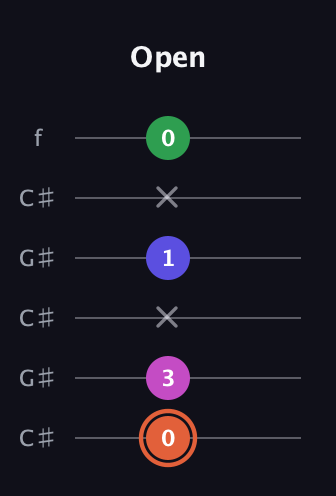 C♯ Augmented 7th Flat 13th guitar tab — Open (0 3 x 1 x 0) in Open C Tuning (CGCGCE) · Capo 1