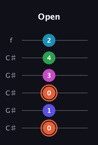 C♯ Augmented 7th Flat 5th guitar tab — Open (0 1 0 3 4 2) in Open C Tuning (CGCGCE) · Capo 1