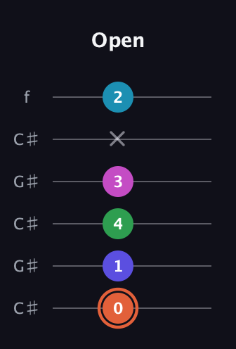 C♯ Augmented 7th Flat 5th guitar tab — Open (0 1 4 3 x 2) in Open C Tuning (CGCGCE) · Capo 1