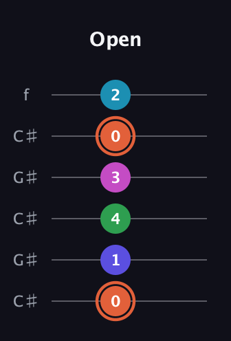 C♯ Augmented 7th Flat 5th guitar tab — Open (0 1 4 3 0 2) in Open C Tuning (CGCGCE) · Capo 1