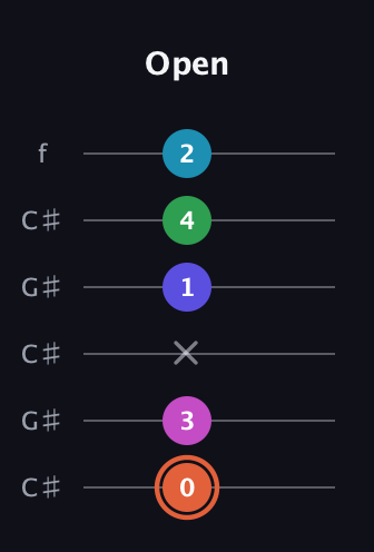 C♯ Augmented 7th Flat 5th guitar tab — Open (0 3 x 1 4 2) in Open C Tuning (CGCGCE) · Capo 1