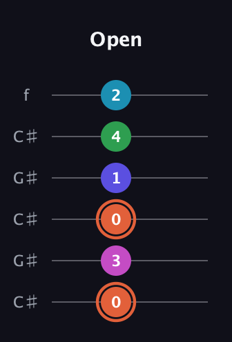 C♯ Augmented 7th Flat 5th guitar tab — Open (0 3 0 1 4 2) in Open C Tuning (CGCGCE) · Capo 1