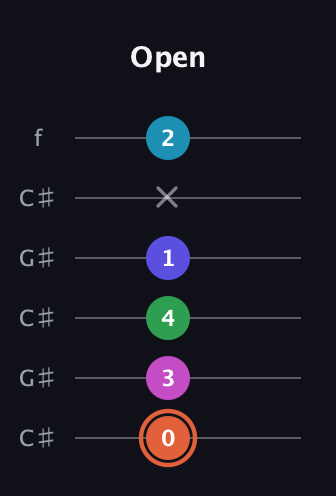 C♯ Augmented 7th Flat 5th guitar tab — Open (0 3 4 1 x 2) in Open C Tuning (CGCGCE) · Capo 1