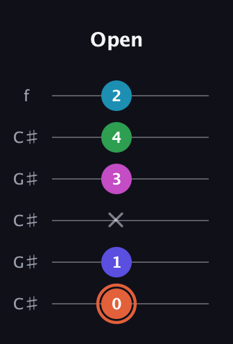 C♯ Augmented 7th Flat 5th guitar tab — Open (0 1 x 3 4 2) in Open C Tuning (CGCGCE) · Capo 1