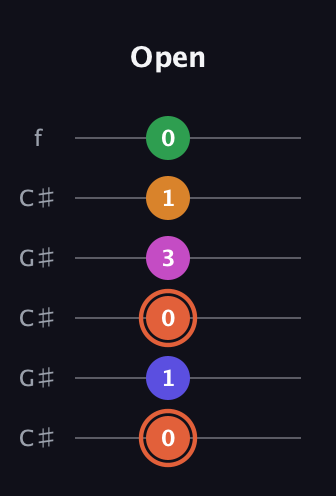 C♯ Augmented 7th Flat 9th guitar tab — Open (0 1 0 3 1 0) in Open C Tuning (CGCGCE) · Capo 1