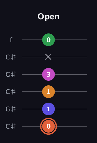 C♯ Augmented 7th Flat 9th guitar tab — Open (0 1 1 3 x 0) in Open C Tuning (CGCGCE) · Capo 1