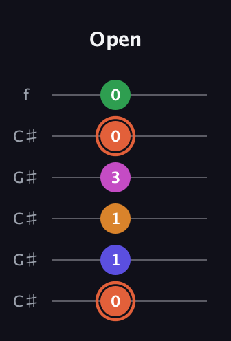 C♯ Augmented 7th Flat 9th guitar tab — Open (0 1 1 3 0 0) in Open C Tuning (CGCGCE) · Capo 1