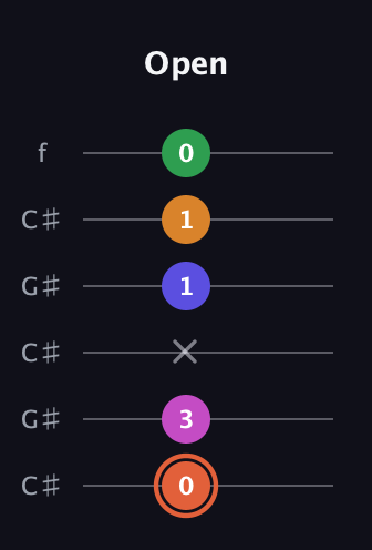 C♯ Augmented 7th Flat 9th guitar tab — Open (0 3 x 1 1 0) in Open C Tuning (CGCGCE) · Capo 1