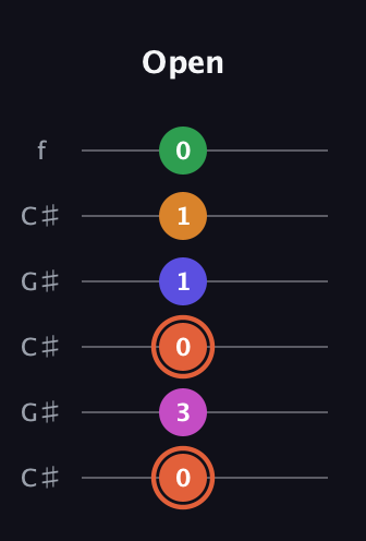 C♯ Augmented 7th Flat 9th guitar tab — Open (0 3 0 1 1 0) in Open C Tuning (CGCGCE) · Capo 1