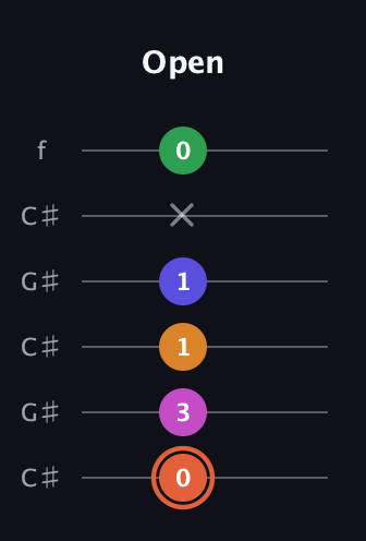 C♯ Augmented 7th Flat 9th guitar tab — Open (0 3 1 1 x 0) in Open C Tuning (CGCGCE) · Capo 1