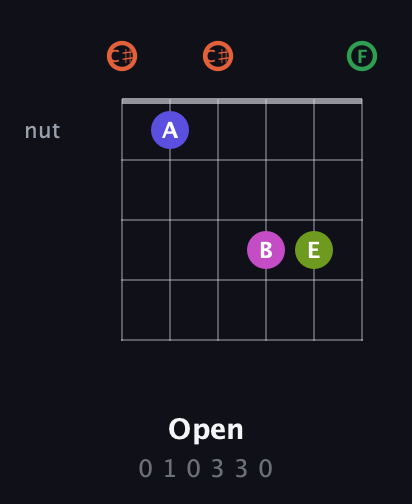 C♯ Augmented 7th Sharp 9th guitar chord — Open (0 1 0 3 3 0) fretboard diagram in Open C Tuning (CGCGCE) · Capo 1