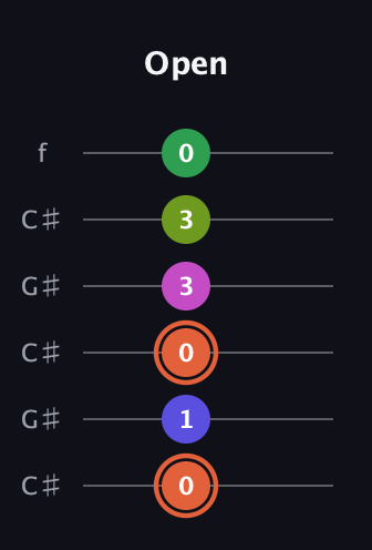 C♯ Augmented 7th Sharp 9th guitar tab — Open (0 1 0 3 3 0) in Open C Tuning (CGCGCE) · Capo 1