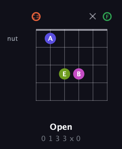 C♯ Augmented 7th Sharp 9th guitar chord — Open (0 1 3 3 x 0) fretboard diagram in Open C Tuning (CGCGCE) · Capo 1