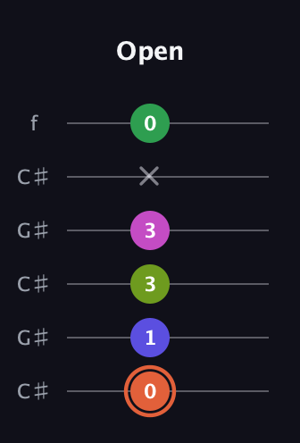 C♯ Augmented 7th Sharp 9th guitar tab — Open (0 1 3 3 x 0) in Open C Tuning (CGCGCE) · Capo 1