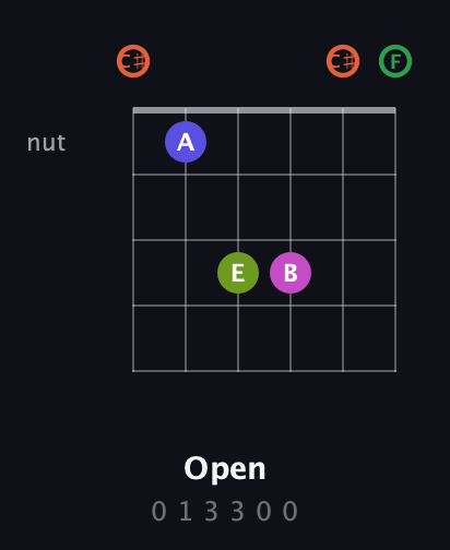 C♯ Augmented 7th Sharp 9th guitar chord — Open (0 1 3 3 0 0) fretboard diagram in Open C Tuning (CGCGCE) · Capo 1