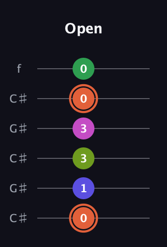 C♯ Augmented 7th Sharp 9th guitar tab — Open (0 1 3 3 0 0) in Open C Tuning (CGCGCE) · Capo 1