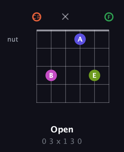 C♯ Augmented 7th Sharp 9th guitar chord — Open (0 3 x 1 3 0) fretboard diagram in Open C Tuning (CGCGCE) · Capo 1