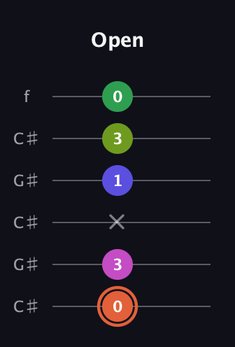 C♯ Augmented 7th Sharp 9th guitar tab — Open (0 3 x 1 3 0) in Open C Tuning (CGCGCE) · Capo 1