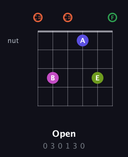 C♯ Augmented 7th Sharp 9th guitar chord — Open (0 3 0 1 3 0) fretboard diagram in Open C Tuning (CGCGCE) · Capo 1