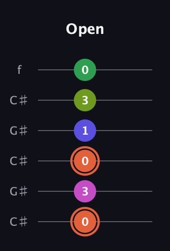 C♯ Augmented 7th Sharp 9th guitar tab — Open (0 3 0 1 3 0) in Open C Tuning (CGCGCE) · Capo 1