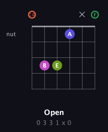 C♯ Augmented 7th Sharp 9th guitar chord — Open (0 3 3 1 x 0) fretboard diagram in Open C Tuning (CGCGCE) · Capo 1