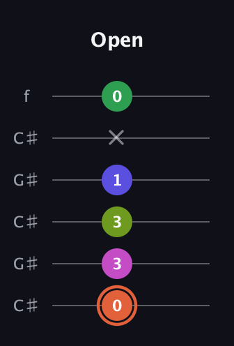 C♯ Augmented 7th Sharp 9th guitar tab — Open (0 3 3 1 x 0) in Open C Tuning (CGCGCE) · Capo 1