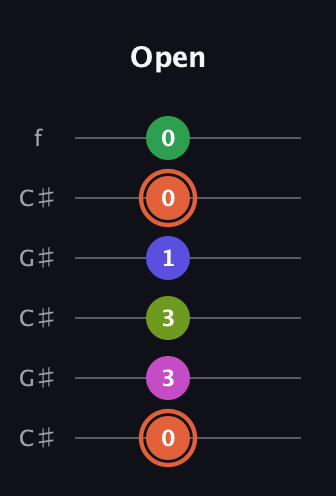 C♯ Augmented 7th Sharp 9th guitar tab — Open (0 3 3 1 0 0) in Open C Tuning (CGCGCE) · Capo 1