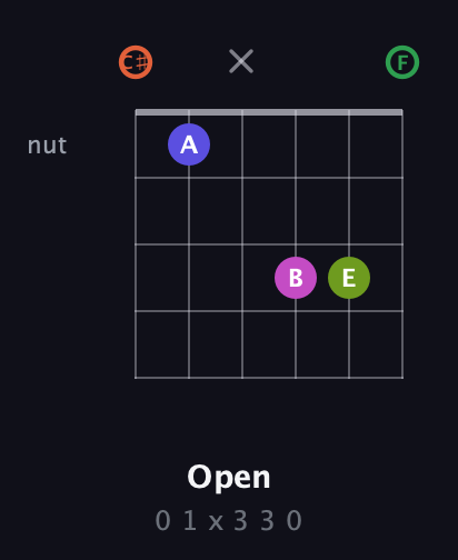 C♯ Augmented 7th Sharp 9th guitar chord — Open (0 1 x 3 3 0) fretboard diagram in Open C Tuning (CGCGCE) · Capo 1