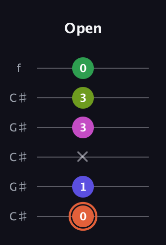 C♯ Augmented 7th Sharp 9th guitar tab — Open (0 1 x 3 3 0) in Open C Tuning (CGCGCE) · Capo 1