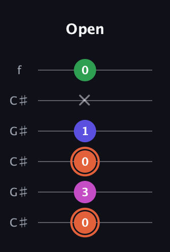 C♯ Augmented 7th guitar tab — Open (0 3 0 1 x 0) in Open C Tuning (CGCGCE) · Capo 1