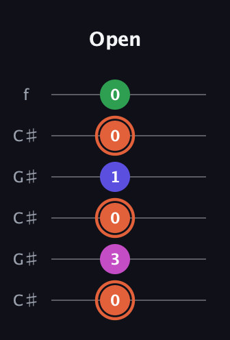 C♯ Augmented 7th guitar tab — Open (0 3 0 1 0 0) in Open C Tuning (CGCGCE) · Capo 1