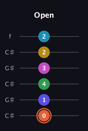 C♯ Augmented 9th Flat 5th guitar tab — Open (0 1 4 3 2 2) in Open C Tuning (CGCGCE) · Capo 1