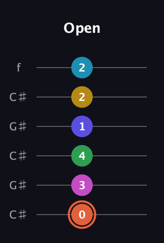 C♯ Augmented 9th Flat 5th guitar tab — Open (0 3 4 1 2 2) in Open C Tuning (CGCGCE) · Capo 1