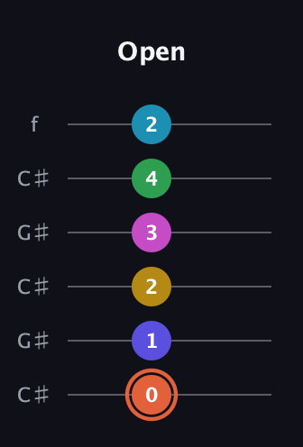 C♯ Augmented 9th Flat 5th guitar tab — Open (0 1 2 3 4 2) in Open C Tuning (CGCGCE) · Capo 1