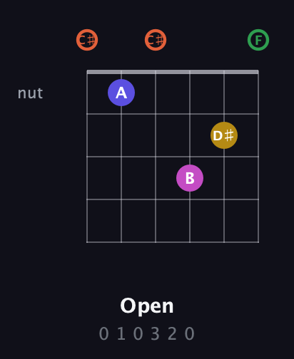 C♯ Augmented 9th Sharp 13th guitar chord — Open (0 1 0 3 2 0) fretboard diagram in Open C Tuning (CGCGCE) · Capo 1