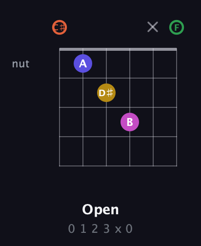 C♯ Augmented 9th Sharp 13th guitar chord — Open (0 1 2 3 x 0) fretboard diagram in Open C Tuning (CGCGCE) · Capo 1