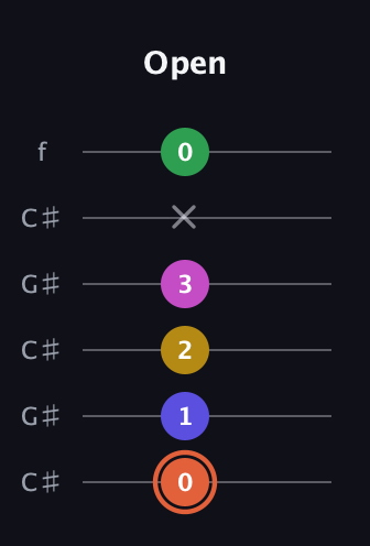 C♯ Augmented 9th Sharp 13th guitar tab — Open (0 1 2 3 x 0) in Open C Tuning (CGCGCE) · Capo 1