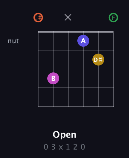 C♯ Augmented 9th Sharp 13th guitar chord — Open (0 3 x 1 2 0) fretboard diagram in Open C Tuning (CGCGCE) · Capo 1