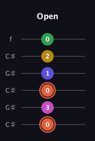 C♯ Augmented 9th Sharp 13th guitar tab — Open (0 3 0 1 2 0) in Open C Tuning (CGCGCE) · Capo 1