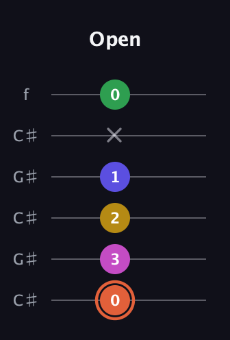 C♯ Augmented 9th Sharp 13th guitar tab — Open (0 3 2 1 x 0) in Open C Tuning (CGCGCE) · Capo 1