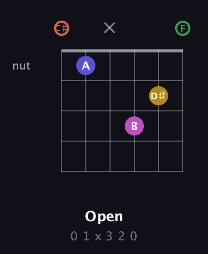 C♯ Augmented 9th Sharp 13th guitar chord — Open (0 1 x 3 2 0) fretboard diagram in Open C Tuning (CGCGCE) · Capo 1