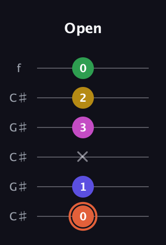 C♯ Augmented 9th Sharp 13th guitar tab — Open (0 1 x 3 2 0) in Open C Tuning (CGCGCE) · Capo 1