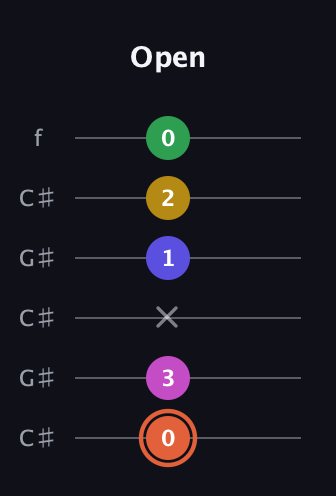 C♯ Augmented 9th guitar tab — Open (0 3 x 1 2 0) in Open C Tuning (CGCGCE) · Capo 1