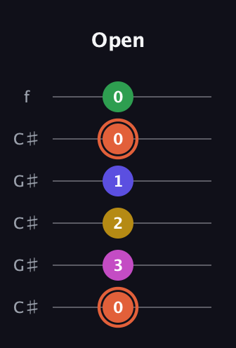C♯ Augmented 9th guitar tab — Open (0 3 2 1 0 0) in Open C Tuning (CGCGCE) · Capo 1
