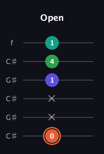 C♯ Augmented Added 11th guitar tab — Open (0 x x 1 4 1) in Open C Tuning (CGCGCE) · Capo 1